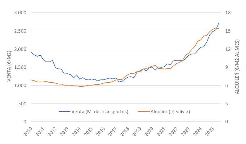 EVOLUCIÓN DEL PRECIO MEDIO DE LA VIVIENDA EN VALENCIA
